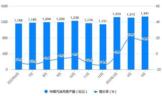 2023年1-5月中国成品油行业产量规模及进出口规模统计分析 前5月中国成品油出口金额突破200亿美元