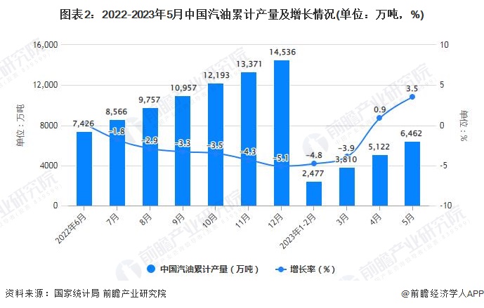 图表2：2022-2023年5月中国汽油累计产量及增长情况(单位：万吨，%)