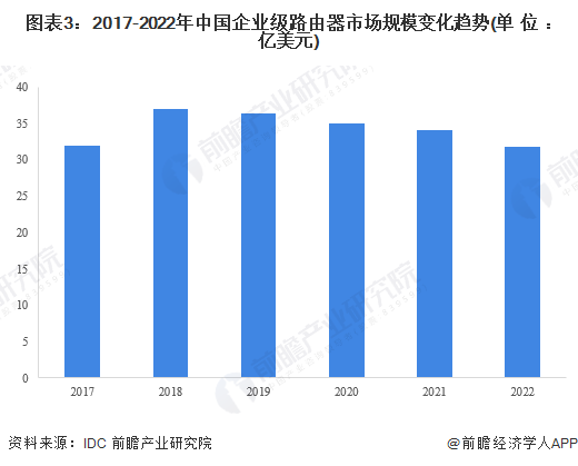 图表3：2017-2022年中国企业级路由器市场规模变化趋势(单位：亿美元)