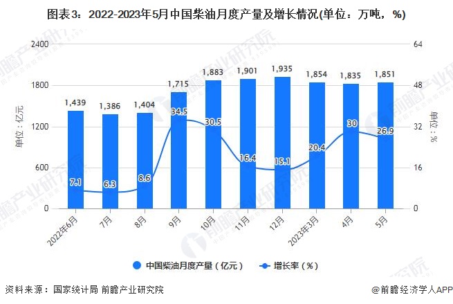 图表3：2022-2023年5月中国柴油月度产量及增长情况(单位：万吨，%)