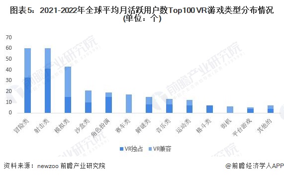 图表5：2021-2022年全球平均月活跃用户数Top100 VR游戏类型分布情况(单位：个)