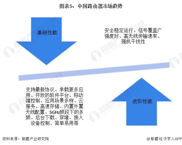 图表5：中国路由器市场趋势