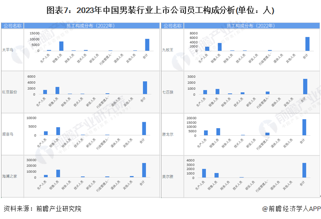 图表7：2023年中国男装行业上市公司员工构成分析(单位：人)