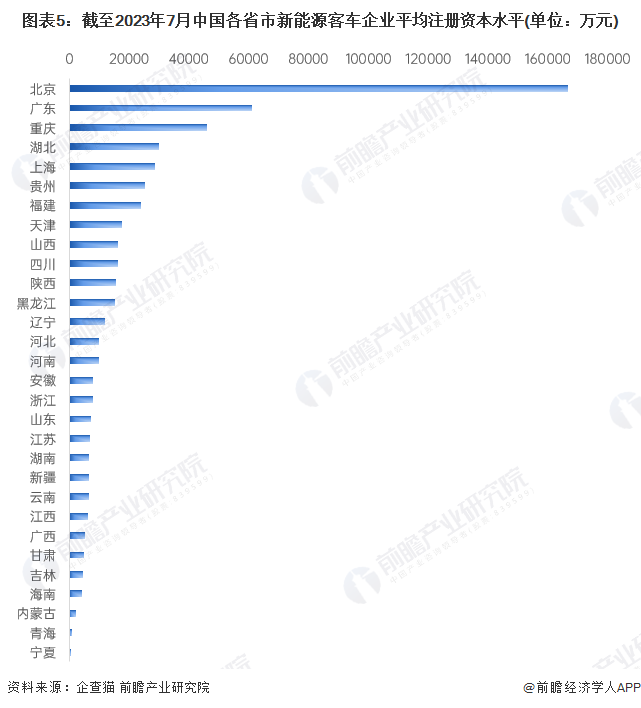 图表5：截至2023年7月中国各省市新能源客车企业平均注册资本水平(单位：万元)