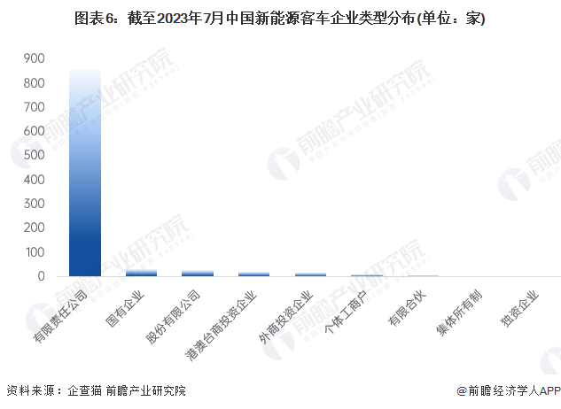 图表6：截至2023年7月中国新能源客车企业类型分布(单位：家)