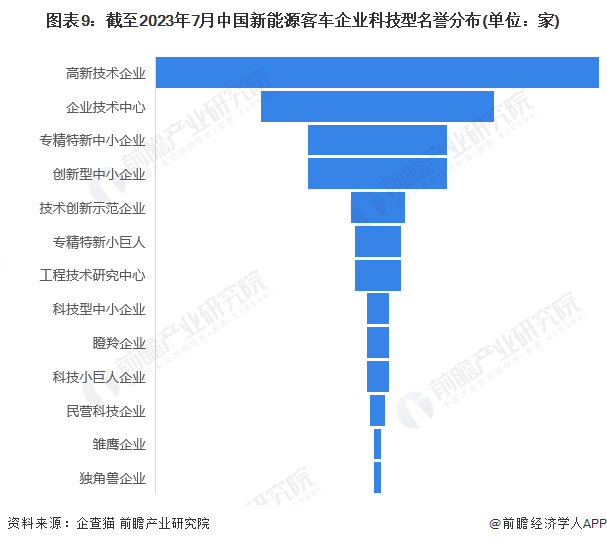 图表9：截至2023年7月中国新能源客车企业科技型名誉分布(单位：家)