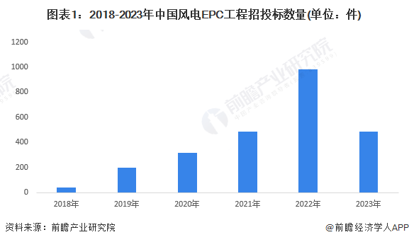 图表1：2018-2023年中国风电EPC工程招投标数量(单位：件)