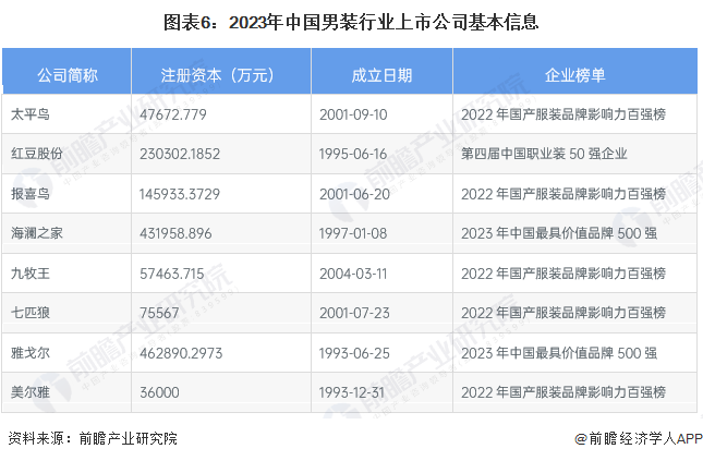 图表6：2023年中国男装行业上市公司基本信息