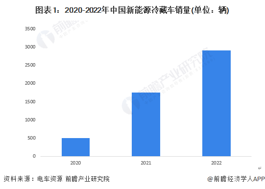 图表1：2020-2022年中国新能源冷藏车销量(单位：辆)