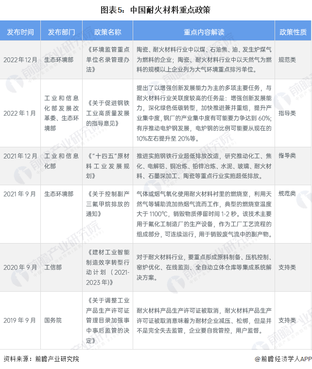 图表5：中国耐火材料重点政策