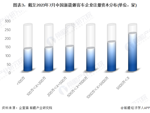 图表3：截至2023年7月中国新能源客车企业注册资本分布(单位：家)