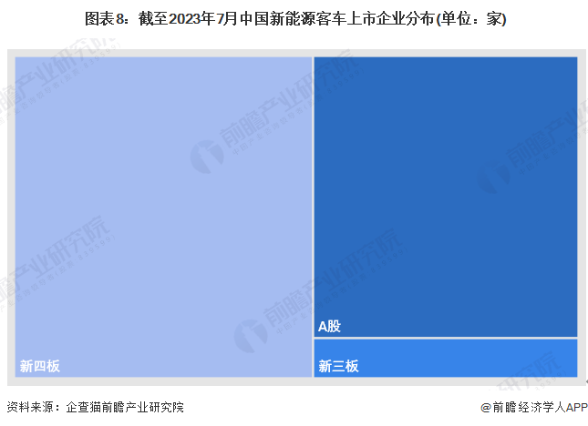  图表8：截至2023年7月中国新能源客车上市企业分布(单位：家)