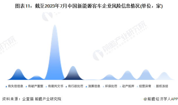 图表11：截至2023年7月中国新能源客车企业风险信息情况(单位：家)