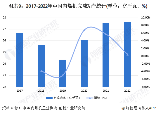 图表9：2017-2022年中国内燃机完成功率统计(单位：亿千瓦，%)