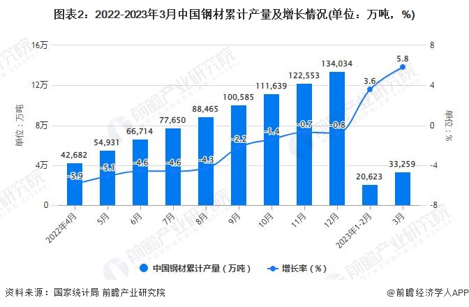 图表2：2022-2023年3月中国钢材累计产量及增长情况(单位：万吨，%)