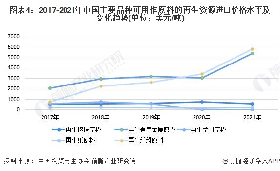 图表4：2017-2021年中国主要品种可用作原料的再生资源进口价格水平及变化趋势(单位：美元/吨)