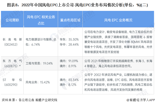 图表8：2022年中国风电EPC上市公司-风电EPC业务布局情况分析(单位：%)(二)