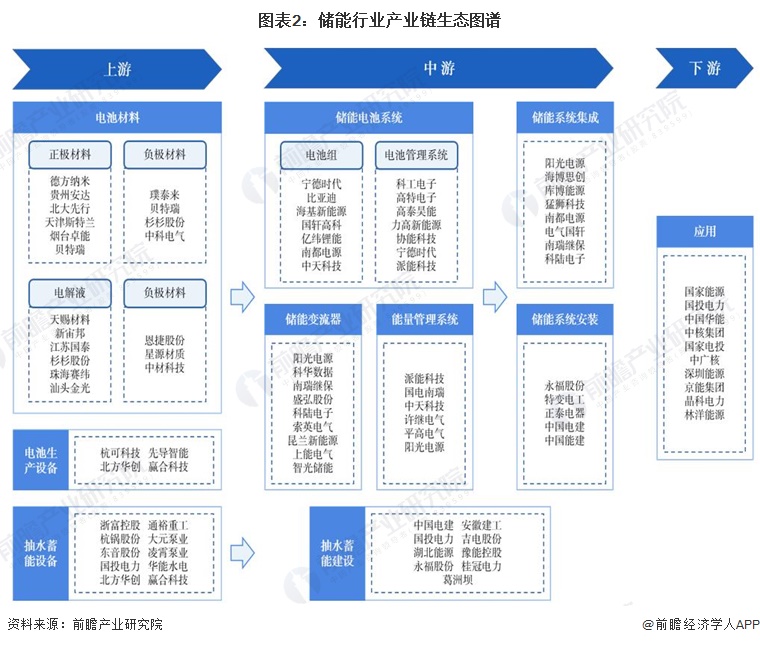 圖表2：儲(chǔ)能行業(yè)產(chǎn)業(yè)鏈生態(tài)圖譜