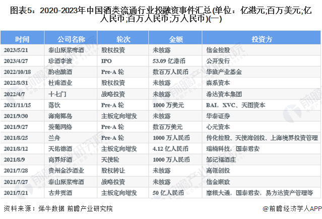 图表5：2020-2023年中国酒类流通行业投融资事件汇总(单位：亿港元;百万美元;亿人民币;百万人民币;万人民币)(一)
