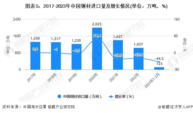 图表5：2017-2023年中国钢材进口量及增长情况(单位：万吨，%)