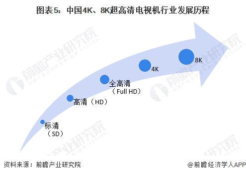 图表5：中国4K、8K超高清电视机行业发展历程