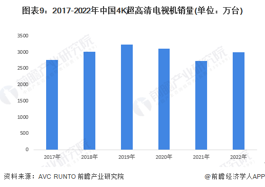 图表9：2017-2022年中国4K超高清电视机销量(单位：万台)