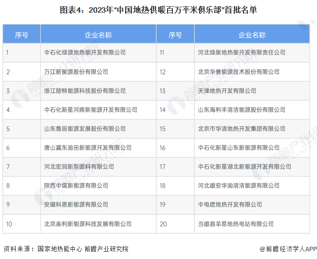 图表4：2023年“中国地热供暖百万平米俱乐部”首批名单