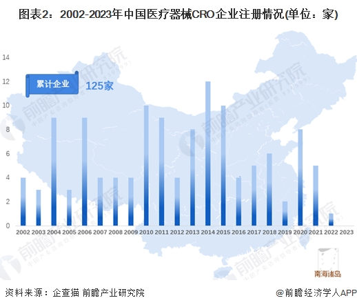 图表2：2002-2023年中国医疗器械CRO企业注册情况(单位：家)