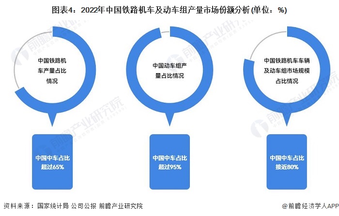 图表4：2022年中国铁路机车及动车组产量市场份额分析(单位：%)