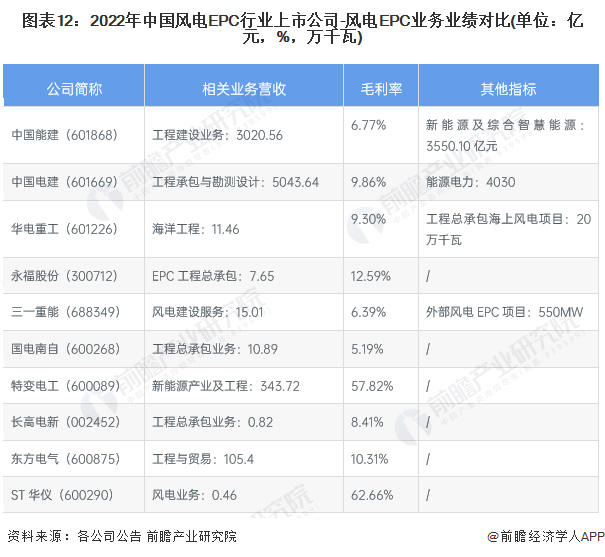 图表12：2022年中国风电EPC行业上市公司-风电EPC业务业绩对比(单位：亿元，%，万千瓦)