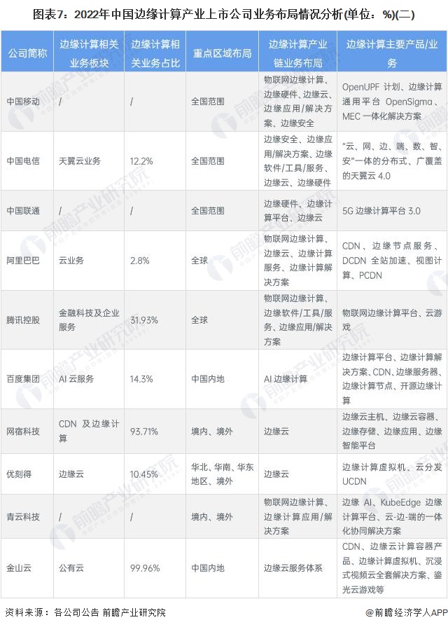 圖表7：2022年中國邊緣計(jì)算產(chǎn)業(yè)上市公司業(yè)務(wù)布局情況分析(單位：%)(二)