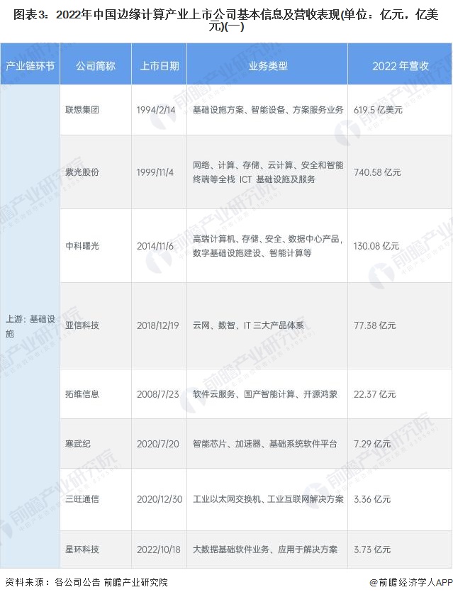圖表3：2022年中國邊緣計(jì)算產(chǎn)業(yè)上市公司基本信息及營收表現(xiàn)(單位：億元，億美元)(一)