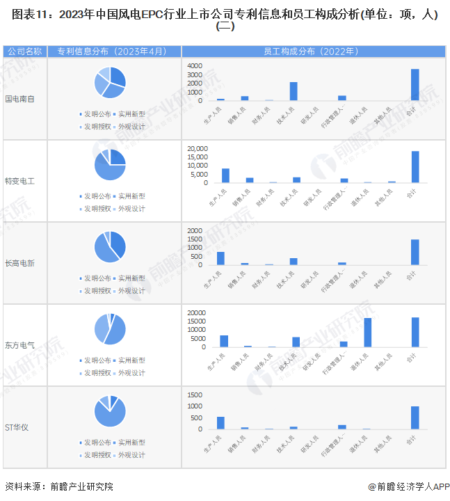 图表11：2023年中国风电EPC行业上市公司专利信息和员工构成分析(单位：项，人)(二)
