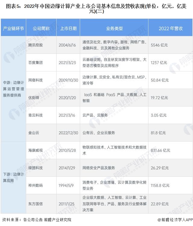 圖表5：2022年中國邊緣計(jì)算產(chǎn)業(yè)上市公司基本信息及營收表現(xiàn)(單位：億元，億美元)(三)