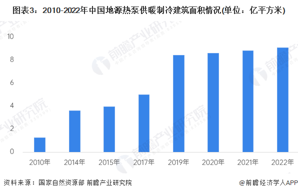 图表3：2010-2022年中国地源热泵供暖制冷建筑面积情况(单位：亿平方米)