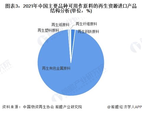 图表3：2021年中国主要品种可用作原料的再生资源进口产品结构分析(单位：%)