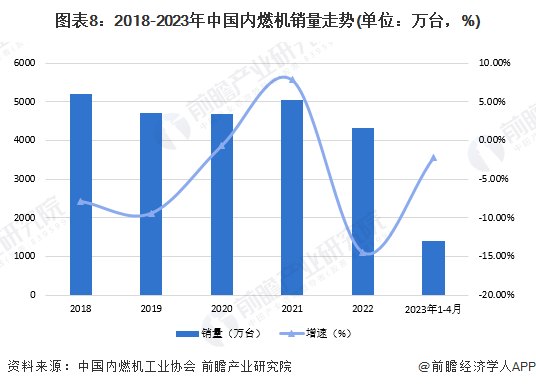 图表8：2018-2023年中国内燃机销量走势(单位：万台，%)