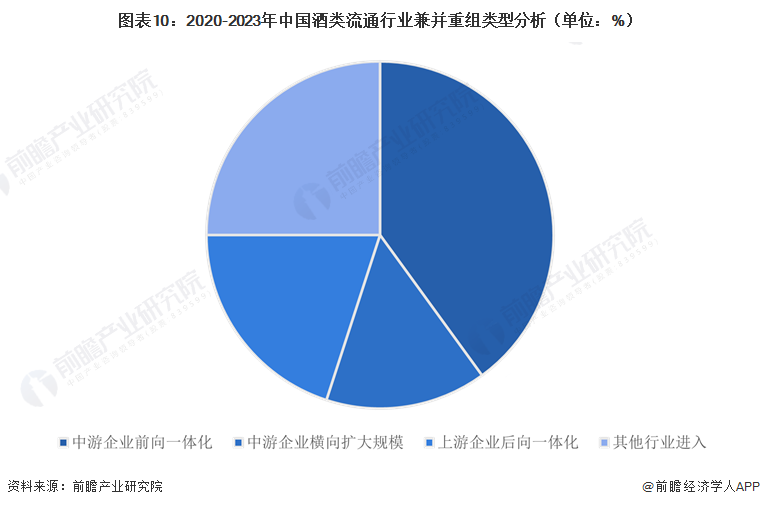 图表10：2020-2023年中国酒类流通行业兼并重组类型分析（单位：%）