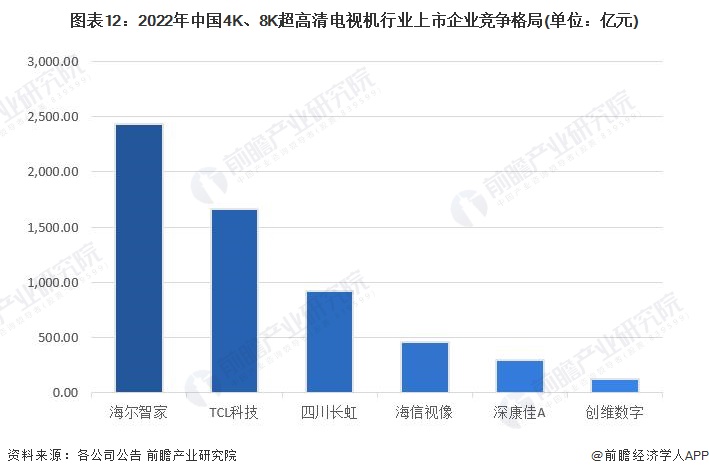 图表12：2022年中国4K、8K超高清电视机行业上市企业竞争格局(单位：亿元)