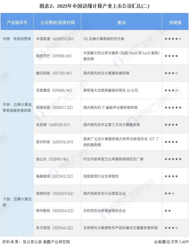 圖表2：2023年中國邊緣計(jì)算產(chǎn)業(yè)上市公司匯總(二)
