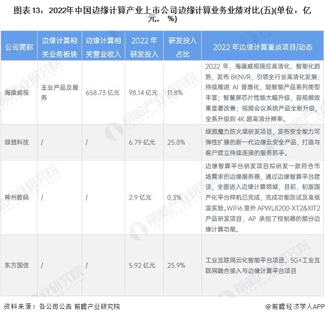 圖表13：2022年中國邊緣計(jì)算產(chǎn)業(yè)上市公司邊緣計(jì)算業(yè)務(wù)業(yè)績對比(五)(單位：億元， %)