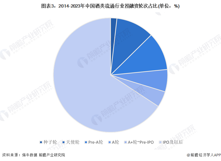图表3：2014-2023年中国酒类流通行业投融资轮次占比(单位：%)