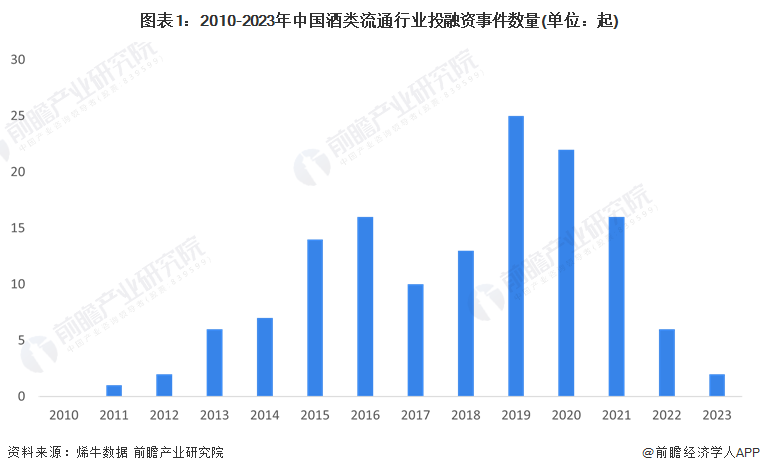 图表1：2010-2023年中国酒类流通行业投融资事件数量(单位：起)