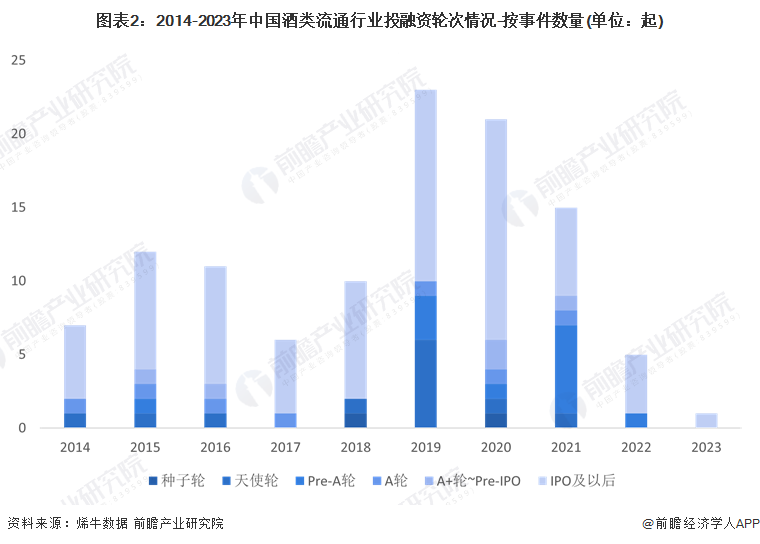 图表2：2014-2023年中国酒类流通行业投融资轮次情况-按事件数量(单位：起)