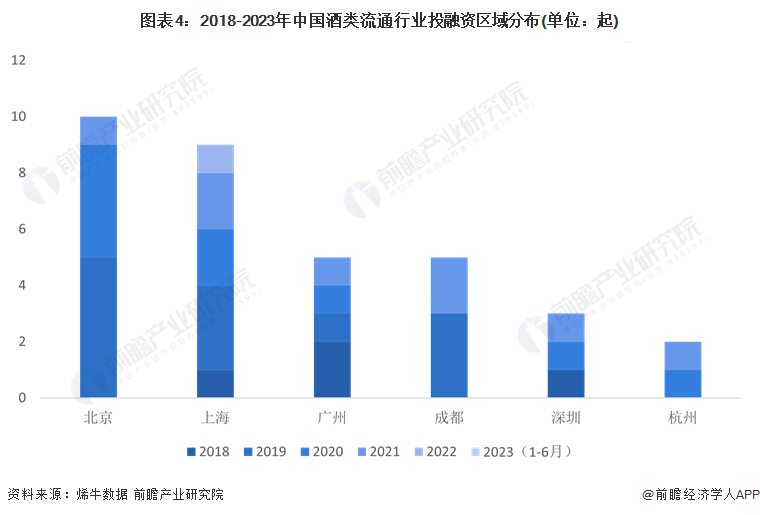 图表4：2018-2023年中国酒类流通行业投融资区域分布(单位：起)