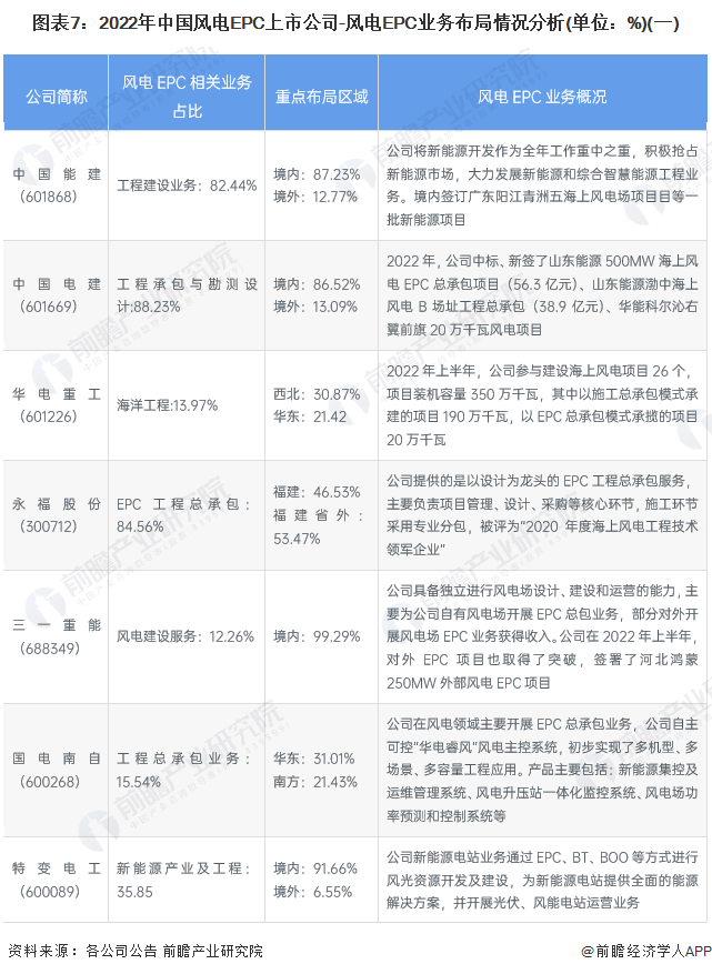 图表7：2022年中国风电EPC上市公司-风电EPC业务布局情况分析(单位：%)(一)