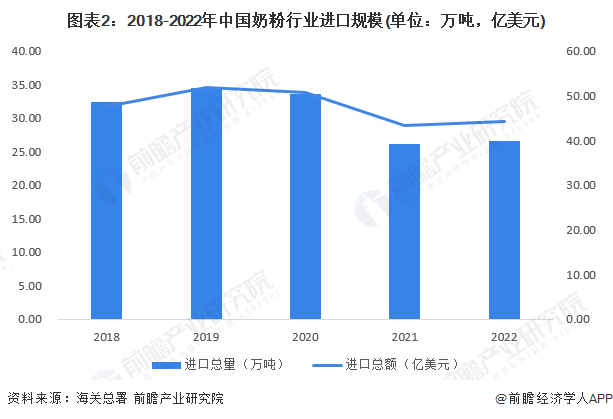 图表2：2018-2022年中国奶粉行业进口规模(单位：万吨，亿美元)