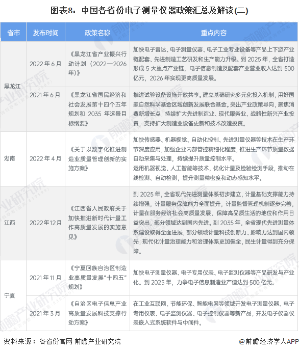 图表8：中国各省份电子测量仪器政策汇总及解读(二)