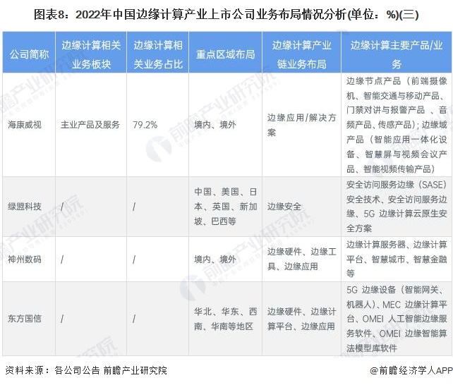 圖表8：2022年中國邊緣計(jì)算產(chǎn)業(yè)上市公司業(yè)務(wù)布局情況分析(單位：%)(三)