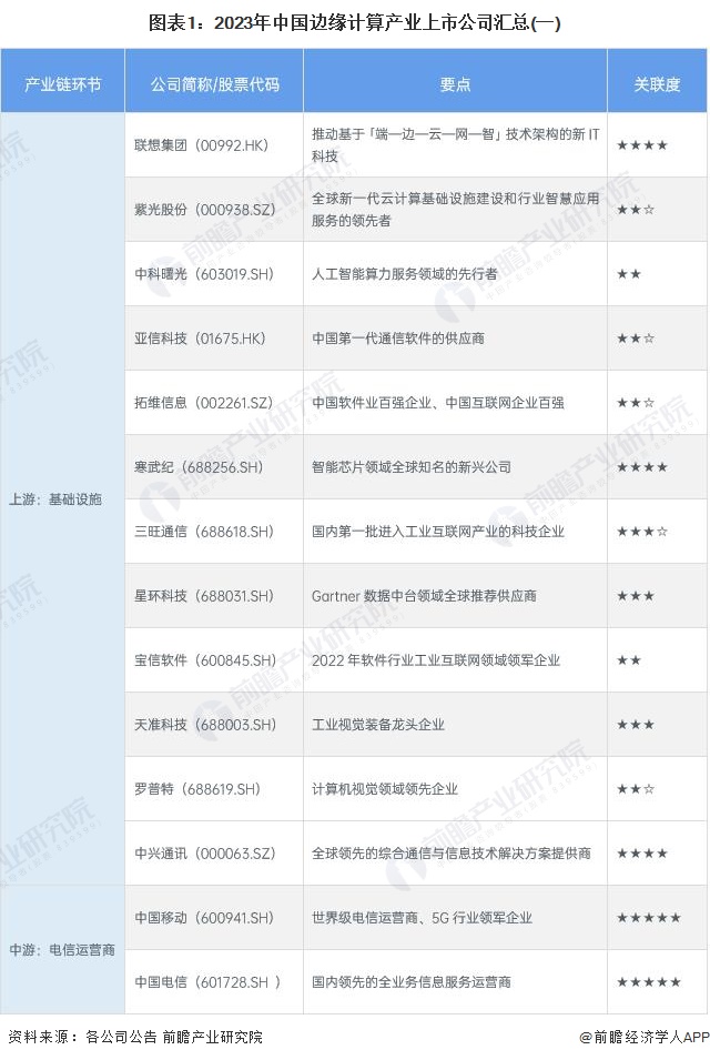 圖表1：2023年中國邊緣計(jì)算產(chǎn)業(yè)上市公司匯總(一)